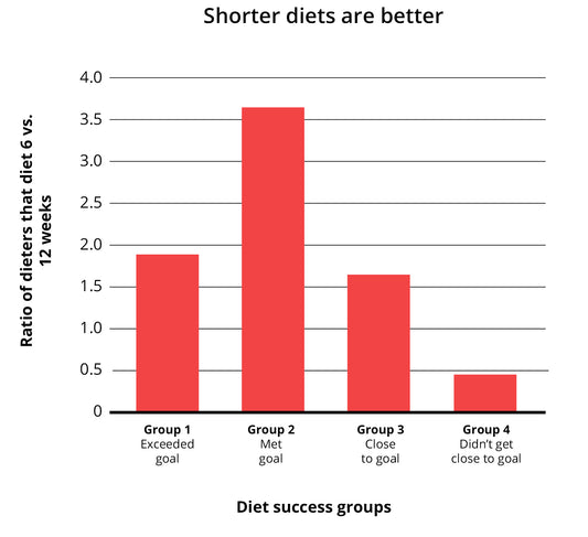 Lessons from Studying the Most Successful Weight Loss Dieters